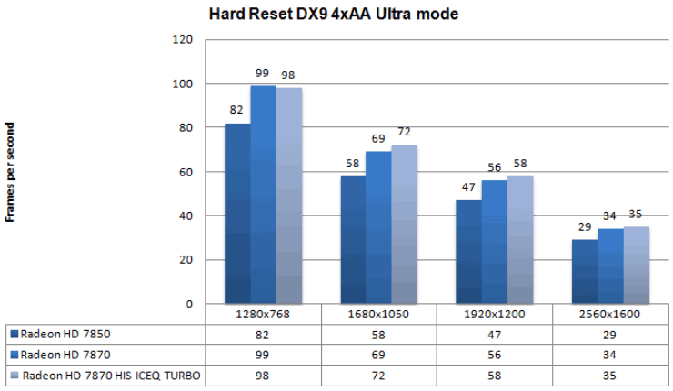Производительность AMD HIS Radeon HD 7870 IceQ Turbo